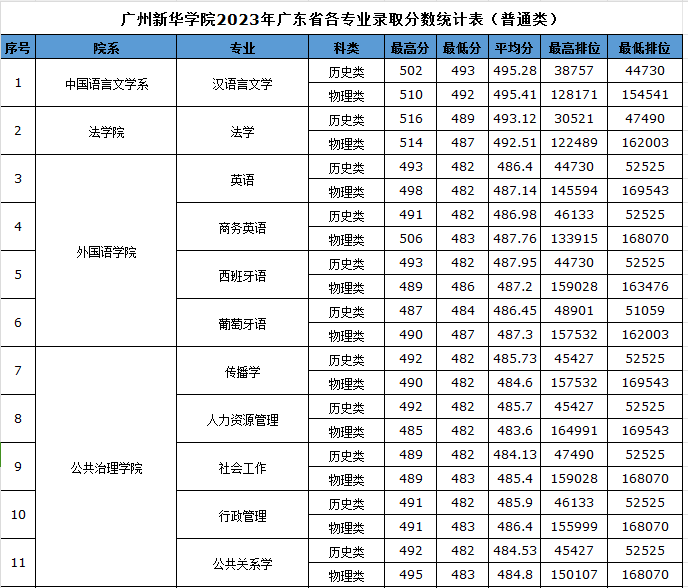 广州新华学院2023年各专业招生录取分数统计表（广东省）