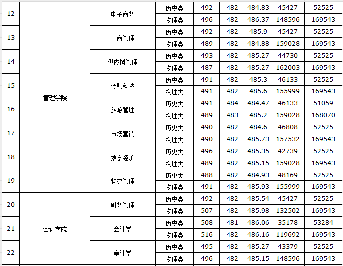 广州新华学院2023年各专业招生录取分数统计表（广东省）
